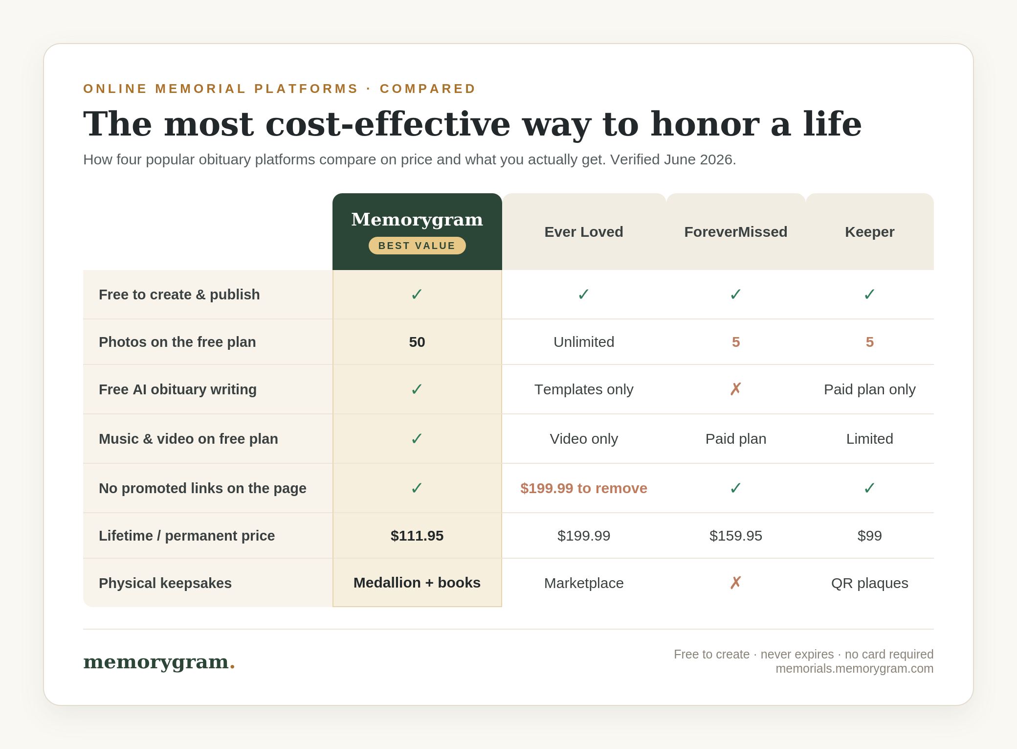 Comparison chart of four obituary platforms. Memorygram, marked best value, is free to create with 50 photos, free AI obituary writing, music and video, no promoted links, a $111.95 lifetime price, and medallion and book keepsakes. Ever Loved offers unlimited photos but charges $199.99 to remove promoted links. ForeverMissed allows 5 free photos with a $159.95 lifetime price. Keeper allows 5 free photos with a $99 lifetime price.